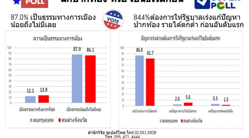 Super Poll reveals what Thai citizens truly want from the government