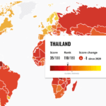 Thailand falls six places in the latest Corruption Table