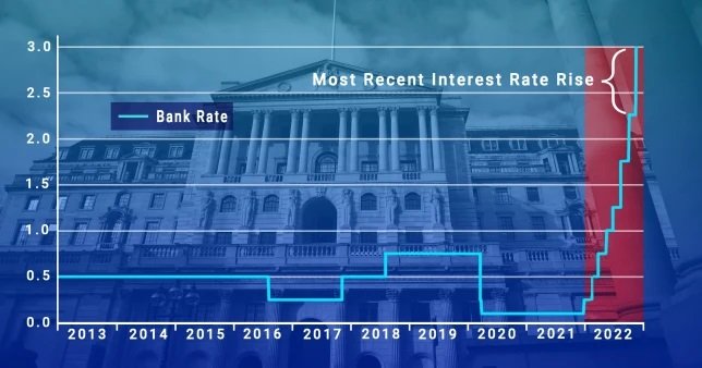 Bank of England biggest interest rate rise in 30 years