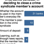 59 banks canceling gang-linked accounts