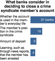 59 banks canceling gang-linked accounts