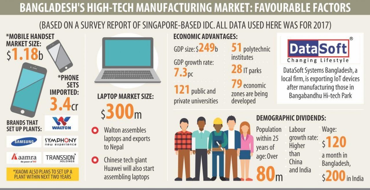 Bangladesh on way to be a gadget-making hub