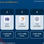 Exit polls show Pheu Thai leading the race