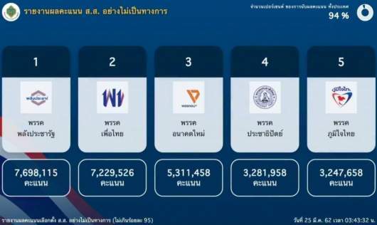 Exit polls show Pheu Thai leading the race