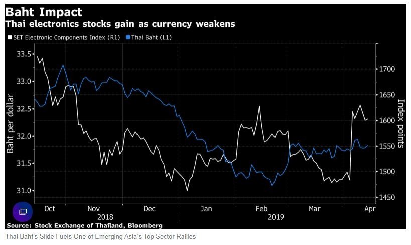 Good News: A slide in Thailand’s baht looks likely