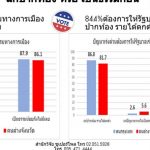 Super Poll reveals what Thai citizens truly want from the government