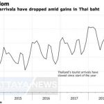 New Tourism minister says strength of Thai currency is a “big headache”for tourism