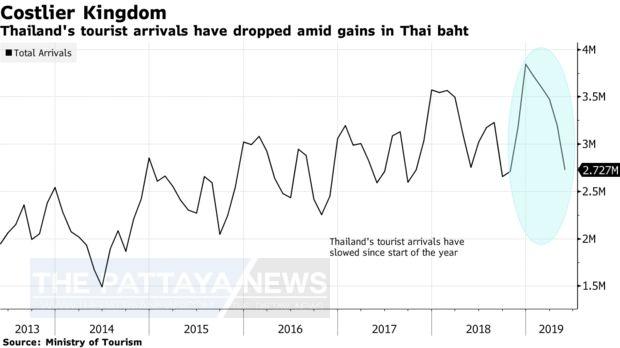 New Tourism minister says strength of Thai currency is a “big headache”for tourism