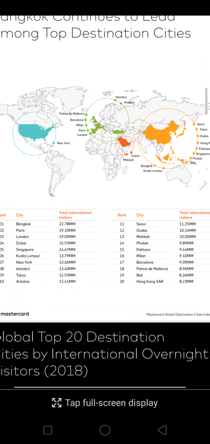 Pattaya is the fifteenth most visited city in the world, Bangkok remains number one