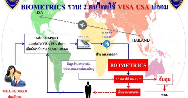 fake US Visas