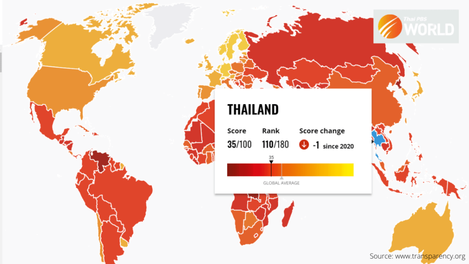 Thailand falls six places in the latest Corruption Table